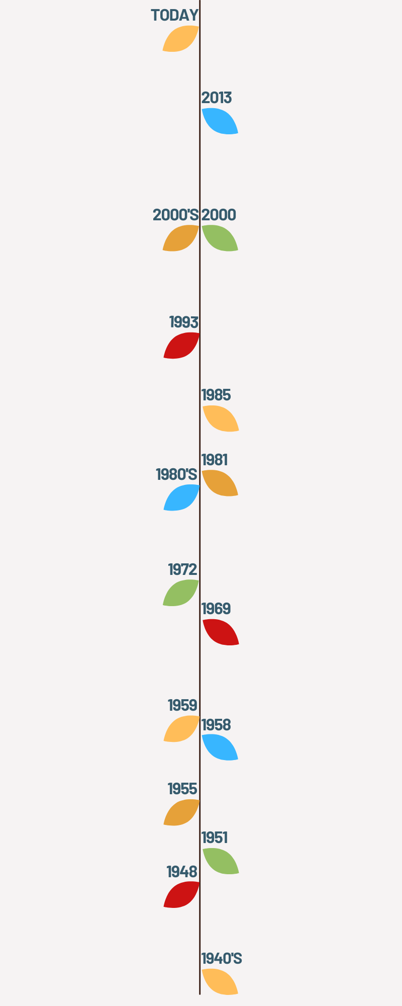 Dax History > Mobile